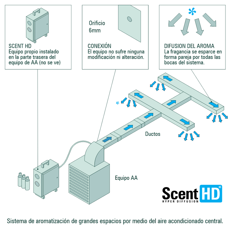 Scent HD* | Sistema de aromatización para grandes espacios.
